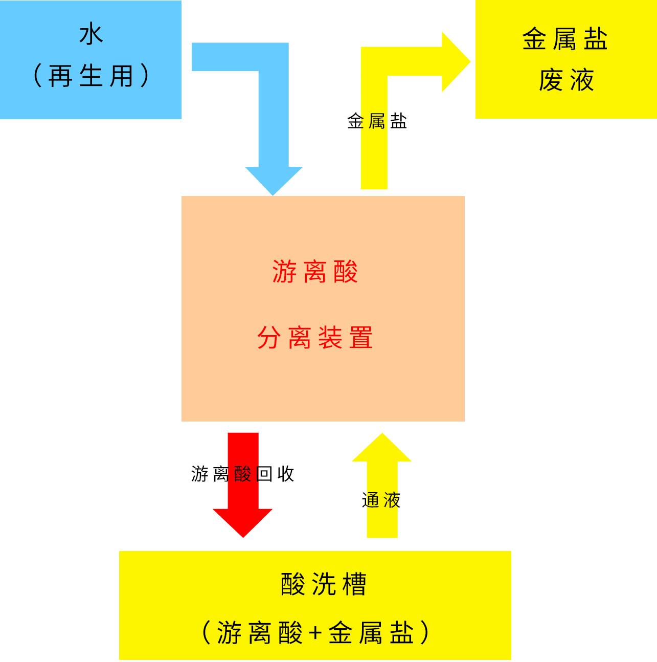 游離酸回收系統(tǒng) 游離酸回收系統(tǒng)